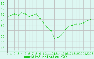Courbe de l'humidit relative pour Orange (84)