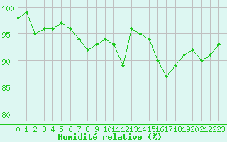 Courbe de l'humidit relative pour Bourg-en-Bresse (01)