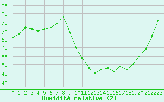 Courbe de l'humidit relative pour Herserange (54)