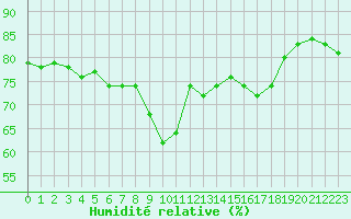 Courbe de l'humidit relative pour Solenzara - Base arienne (2B)