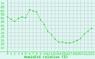 Courbe de l'humidit relative pour Saint-Dizier (52)