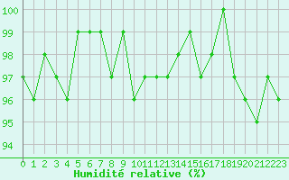 Courbe de l'humidit relative pour Valleroy (54)