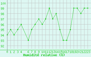Courbe de l'humidit relative pour Castres-Nord (81)