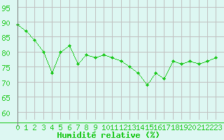 Courbe de l'humidit relative pour Toulon (83)
