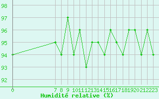 Courbe de l'humidit relative pour San Chierlo (It)