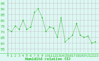 Courbe de l'humidit relative pour Clermont-Ferrand (63)