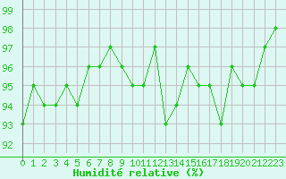Courbe de l'humidit relative pour Als (30)