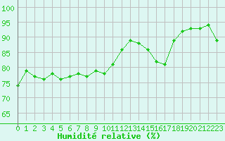 Courbe de l'humidit relative pour La Poblachuela (Esp)