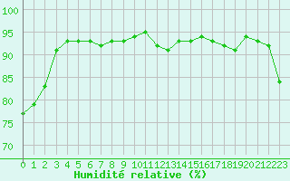 Courbe de l'humidit relative pour Langres (52) 