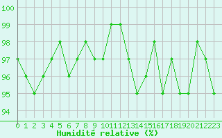 Courbe de l'humidit relative pour Recoubeau (26)