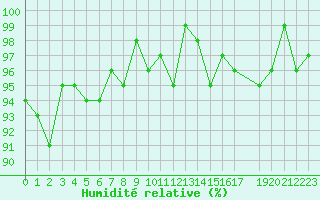 Courbe de l'humidit relative pour Potes / Torre del Infantado (Esp)