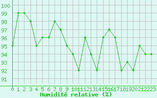 Courbe de l'humidit relative pour Vanclans (25)