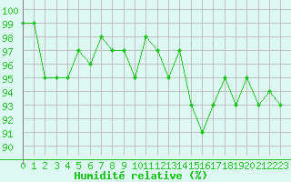 Courbe de l'humidit relative pour Verneuil (78)
