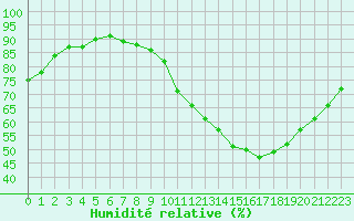 Courbe de l'humidit relative pour Guret (23)
