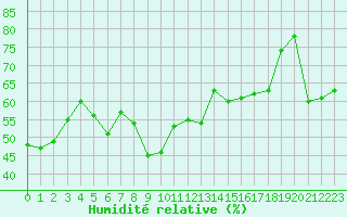 Courbe de l'humidit relative pour Ste (34)