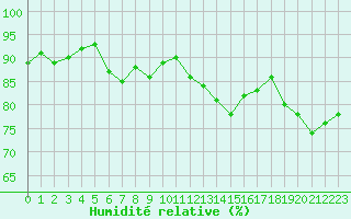Courbe de l'humidit relative pour Saint-Antonin-du-Var (83)