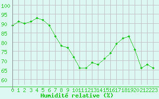 Courbe de l'humidit relative pour Roujan (34)
