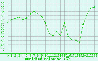 Courbe de l'humidit relative pour Trappes (78)