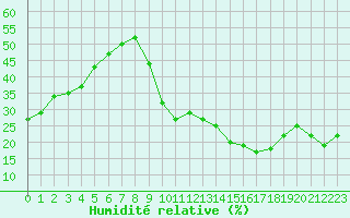 Courbe de l'humidit relative pour La Poblachuela (Esp)