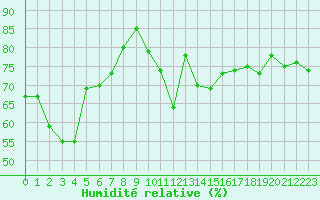 Courbe de l'humidit relative pour Ile du Levant (83)