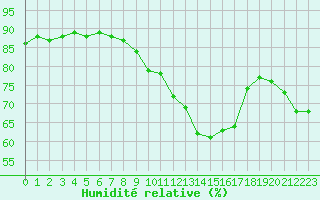 Courbe de l'humidit relative pour Nevers (58)