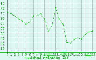 Courbe de l'humidit relative pour Toulouse-Blagnac (31)
