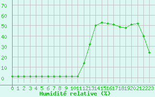 Courbe de l'humidit relative pour Saint-Michel-Mont-Mercure (85)