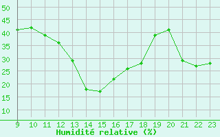 Courbe de l'humidit relative pour Saint-Vran (05)