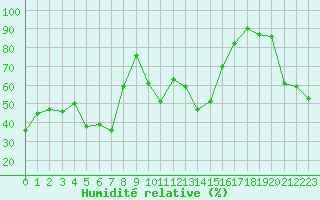 Courbe de l'humidit relative pour Formigures (66)