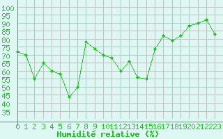 Courbe de l'humidit relative pour Luxeuil (70)