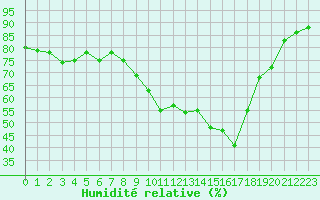 Courbe de l'humidit relative pour Roujan (34)