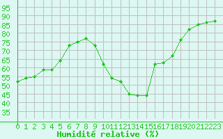 Courbe de l'humidit relative pour Saint-Martial-de-Vitaterne (17)
