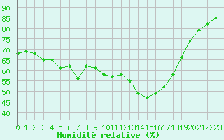 Courbe de l'humidit relative pour Als (30)