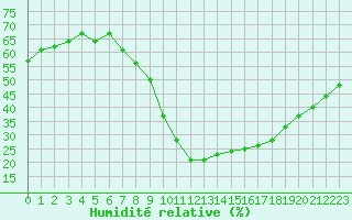Courbe de l'humidit relative pour Mende - Chabrits (48)