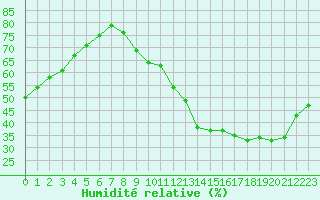 Courbe de l'humidit relative pour La Baeza (Esp)
