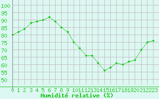 Courbe de l'humidit relative pour Douzens (11)