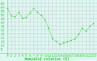 Courbe de l'humidit relative pour Puissalicon (34)