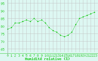 Courbe de l'humidit relative pour Saint-Germain-le-Guillaume (53)