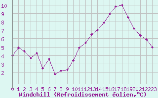 Courbe du refroidissement olien pour Cap de la Hve (76)