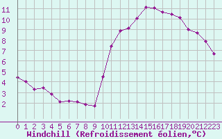 Courbe du refroidissement olien pour Sallles d