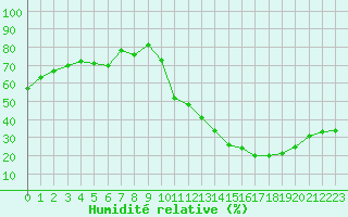 Courbe de l'humidit relative pour Avila - La Colilla (Esp)