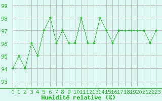 Courbe de l'humidit relative pour Metz (57)
