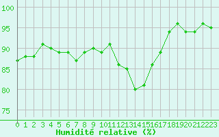 Courbe de l'humidit relative pour Valleroy (54)