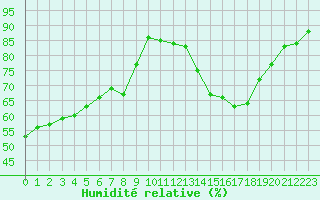 Courbe de l'humidit relative pour Saint-Etienne (42)