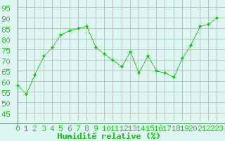 Courbe de l'humidit relative pour Epinal (88)