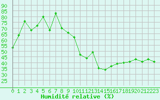 Courbe de l'humidit relative pour Grenoble/St-Etienne-St-Geoirs (38)