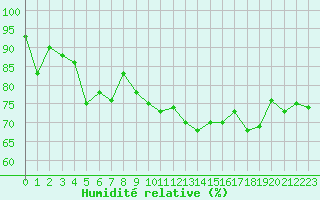 Courbe de l'humidit relative pour Ploumanac'h (22)