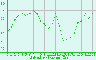Courbe de l'humidit relative pour Ploeren (56)