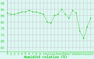 Courbe de l'humidit relative pour Le Havre - Octeville (76)
