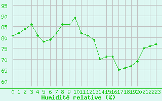 Courbe de l'humidit relative pour Ploumanac'h (22)